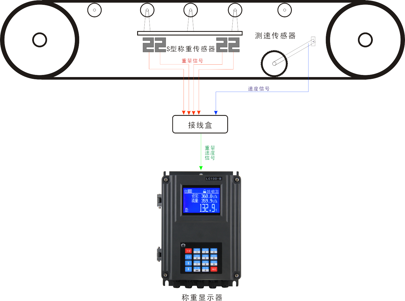 LC100-B皮帶秤儀表應用案例